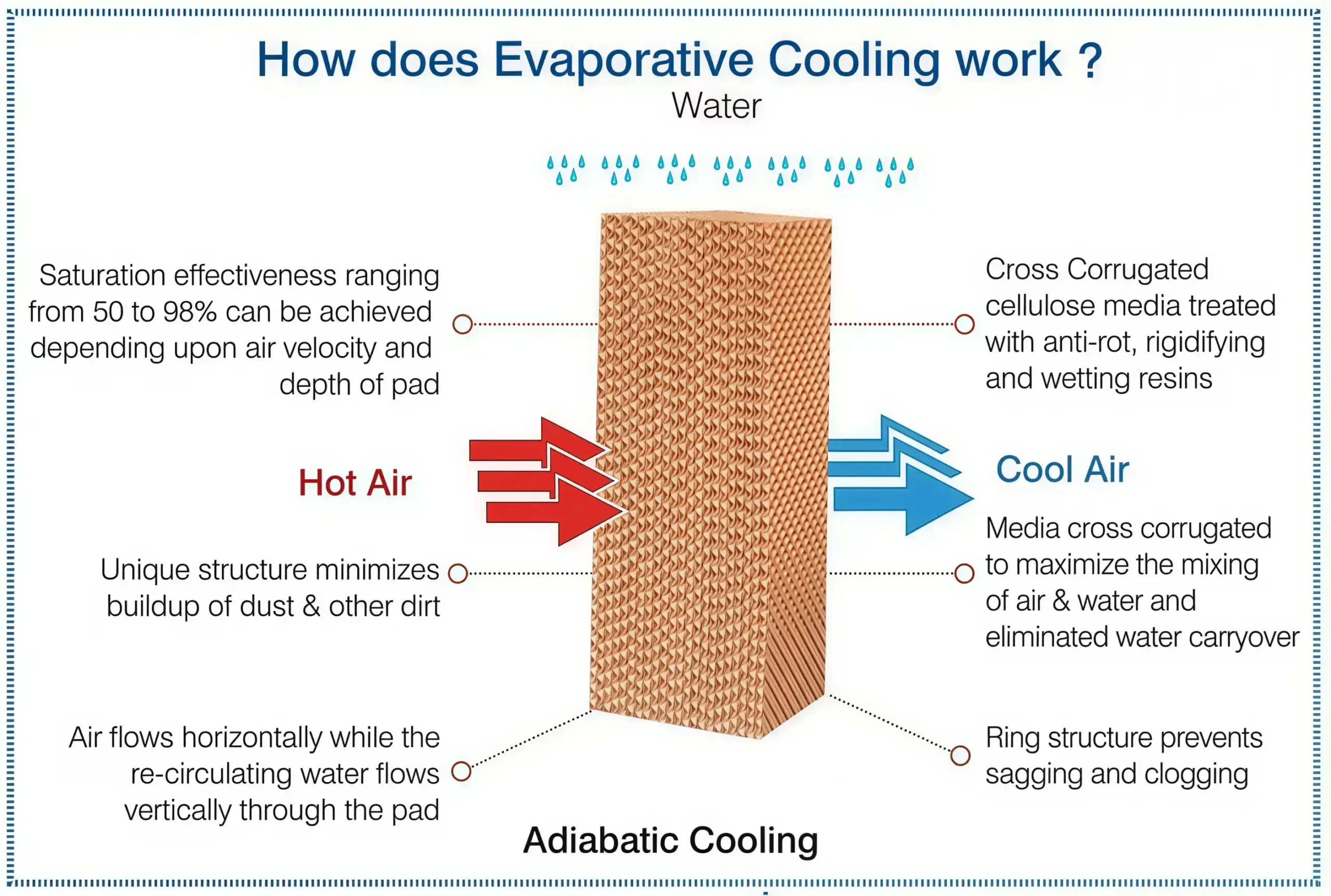 how does evaporative cooling work