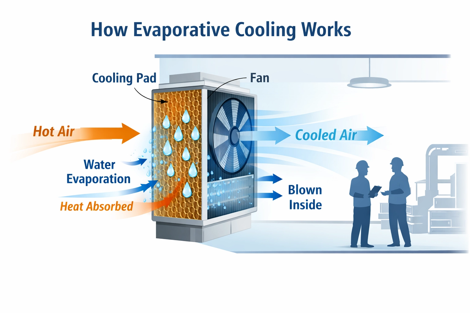 How evaporative cooling works diagram